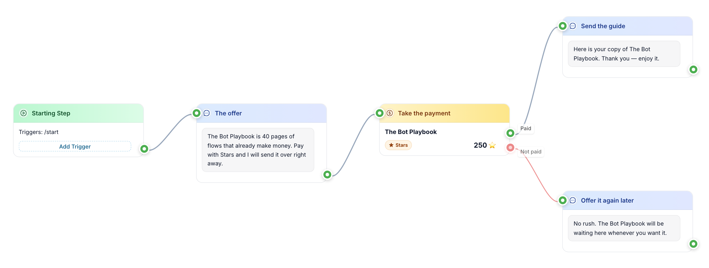 A Payment block on the canvas between the offer message and its two follow-ups: Paid leads to the delivery message, Not paid to a softer one
