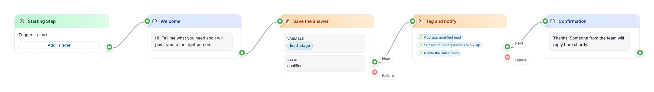 Two action nodes on the FlowCastle canvas, between a welcome message and a confirmation