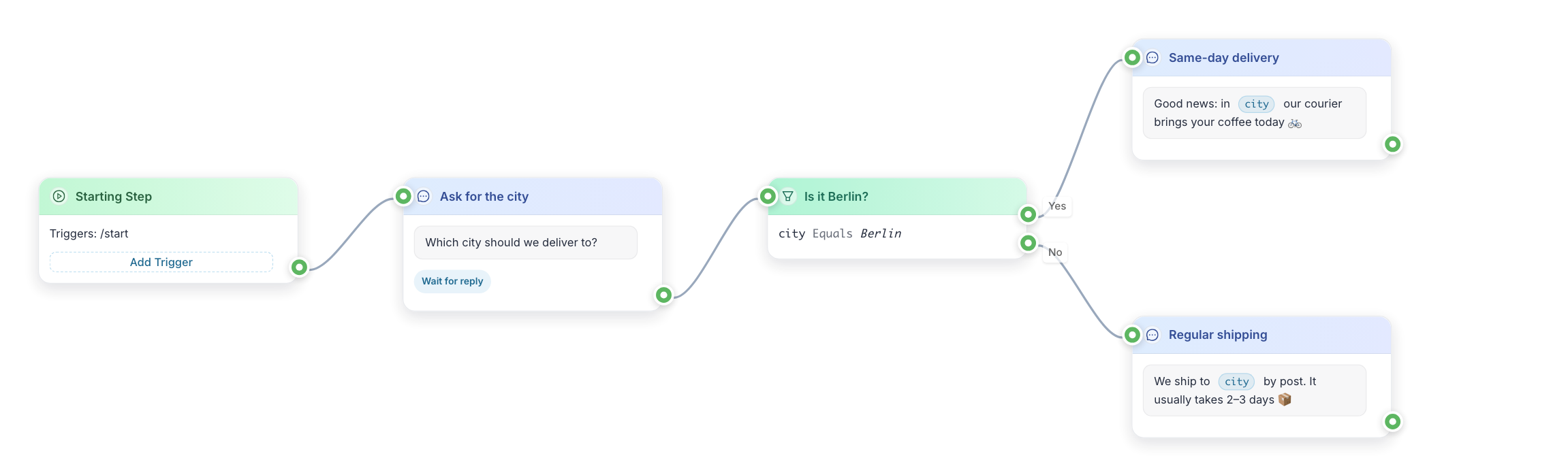 The delivery flow on the canvas: Starting Step, the city question, the Is it Berlin? condition, and its Yes and No outputs leading to two messages