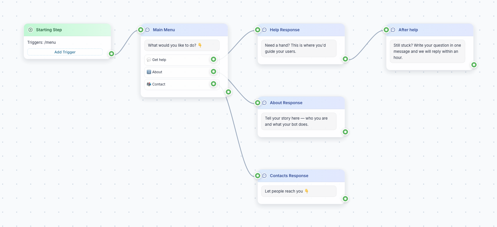 The result: Help Response is connected to After help with a solid line